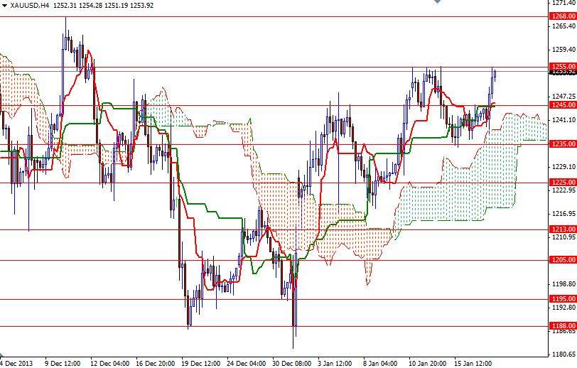 الرسم البياني اليومي على اطار الأربع ساعات للذهب مقابل الدولار الأمريكي
