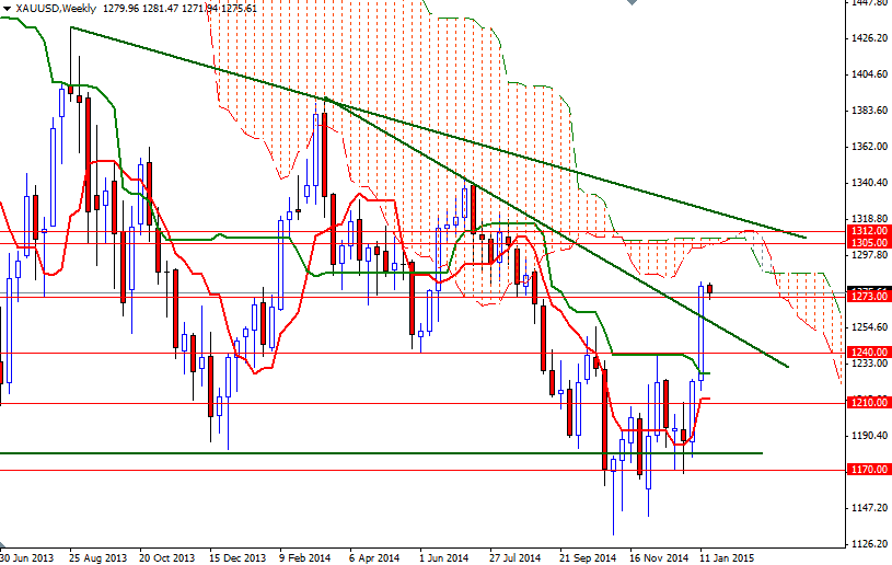 XAUUSD Week XAUUSD Week 12015