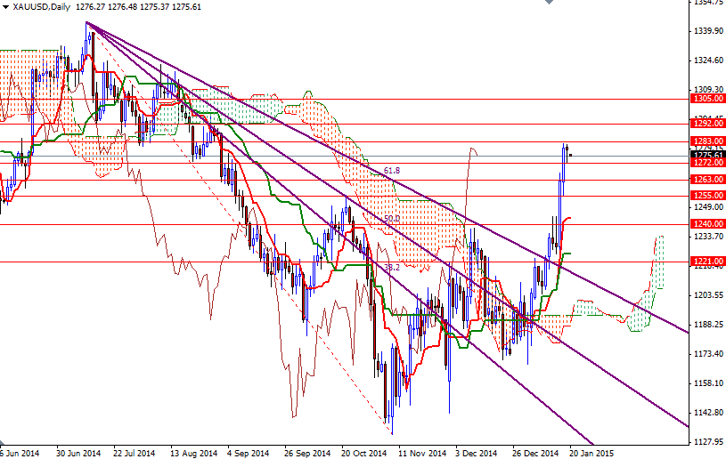 XAUUSD Daily XAUUSD Daily 12015