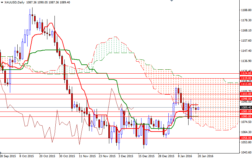 Altın Günlük Grafik - 20 Ocak 2016