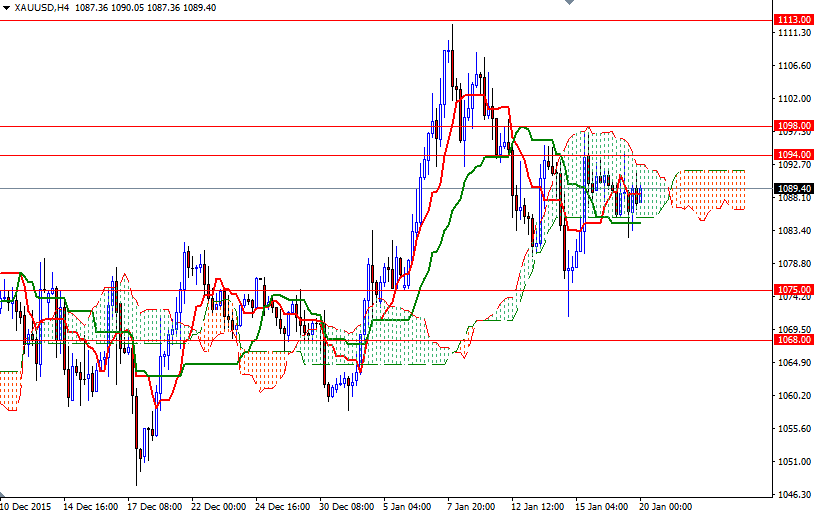 Altın 4 Saatlik Grafik - 20 Ocak 2016