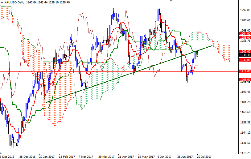 XAUUSD Daily XAUUSD Daily