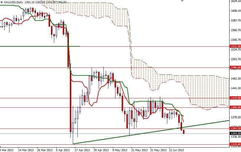 XAU/USD - Altın Günlük Grafik - 20 Haziran 2013 XAU/USD - Altın Günlük Grafik - 20 Haziran 2013