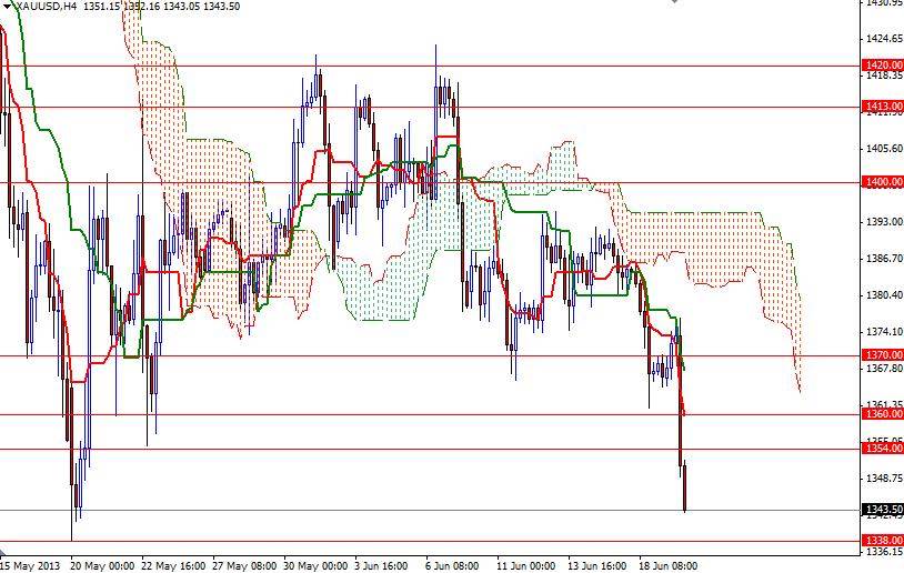 XAU/USD - Altın 4 Saatlik Grafik - 20 Haziran 2013 XAU/USD - Altın 4 Saatlik Grafik - 20 Haziran 2013
