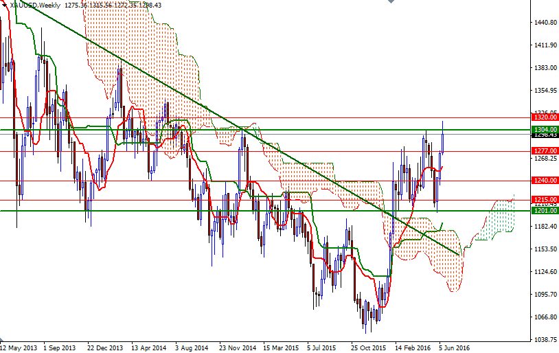 XAU/USD Weekly XAU/USD Weekly