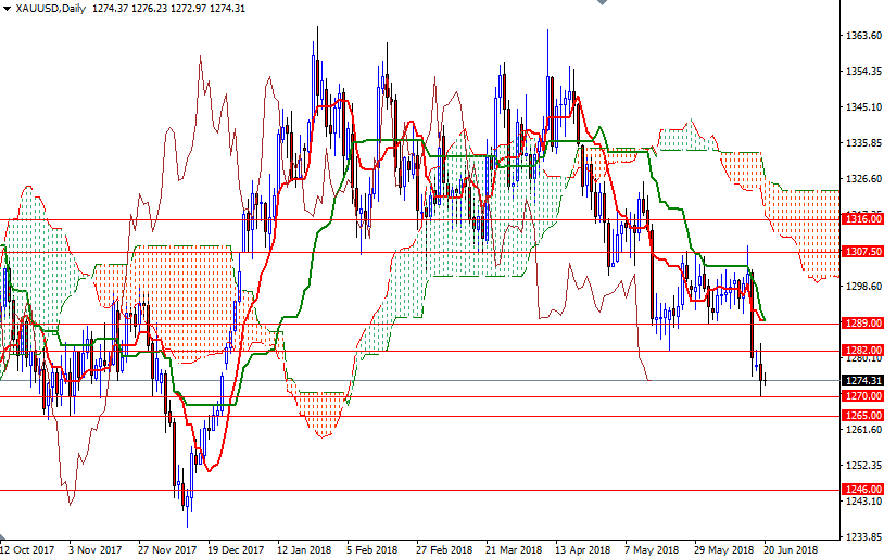 Precio del Oro hoy Precio del Oro hoy
