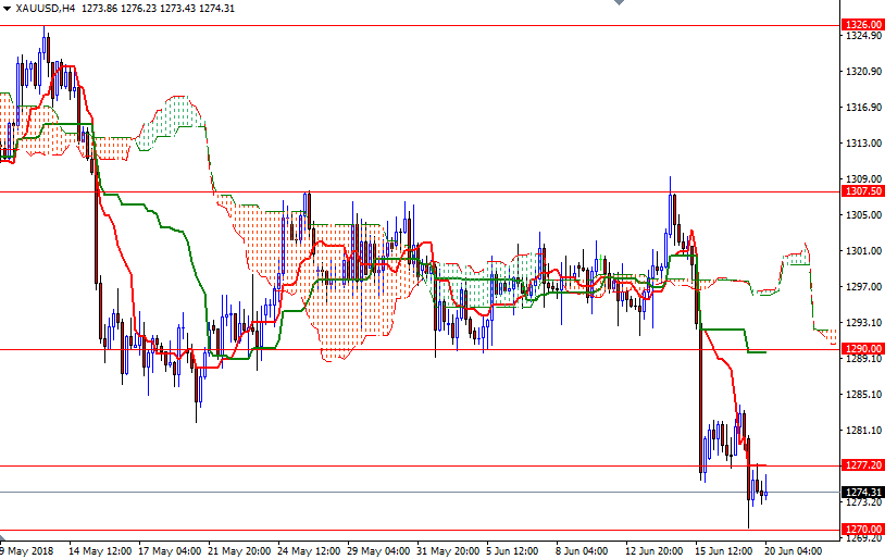 Precio del Oro, Gráfico de 4 Horas Precio del Oro, Gráfico de 4 Horas