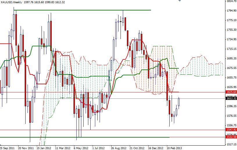 XAU/USD Haftalık Grafık - 20 Mart 2013 XAU/USD Haftalık Grafık - 20 Mart 2013