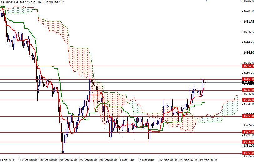 XAU/USD 4 Saatlık Grafık - 20 Mart 2013 XAU/USD 4 Saatlık Grafık - 20 Mart 2013