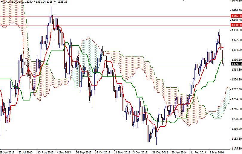الرسم البياني اليومي للذهب مقابل الدولار الأمريكي