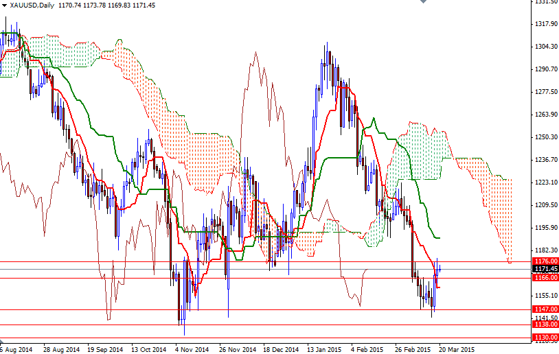 Altın Günlük Grafik - 20 Mart 2015 Altın Günlük Grafik - 20 Mart 2015