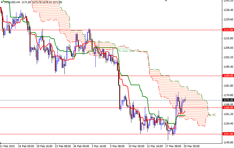 Altın 4 Saatlik Grafik - 20 Mart 2015 Altın 4 Saatlik Grafik - 20 Mart 2015