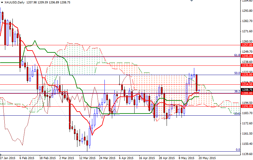 XAUUSD Daily XAUUSD Daily 52015