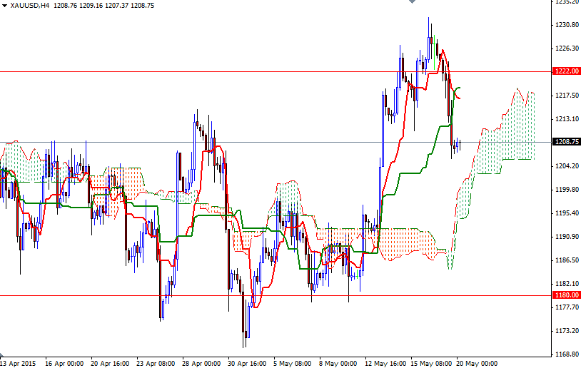 XAUUSD h4 XAUUSD h4 52015