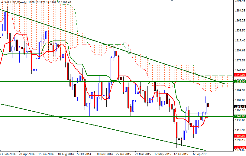XAU/USD Weekly XAU/USD Weekly