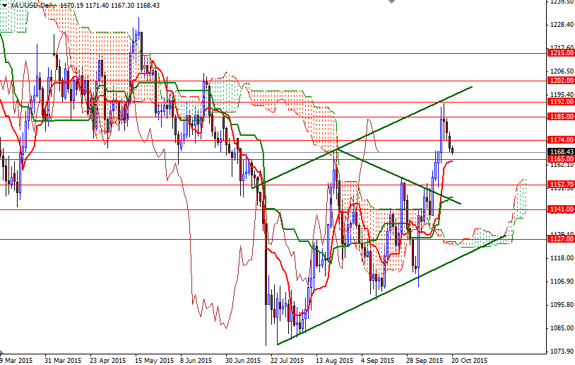 XAU/USD Daily XAU/USD Daily