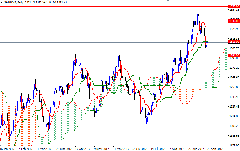 XAUUSD Daily XAUUSD Daily