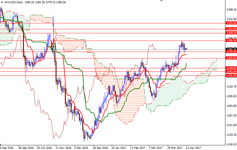 Sen Lines Charts