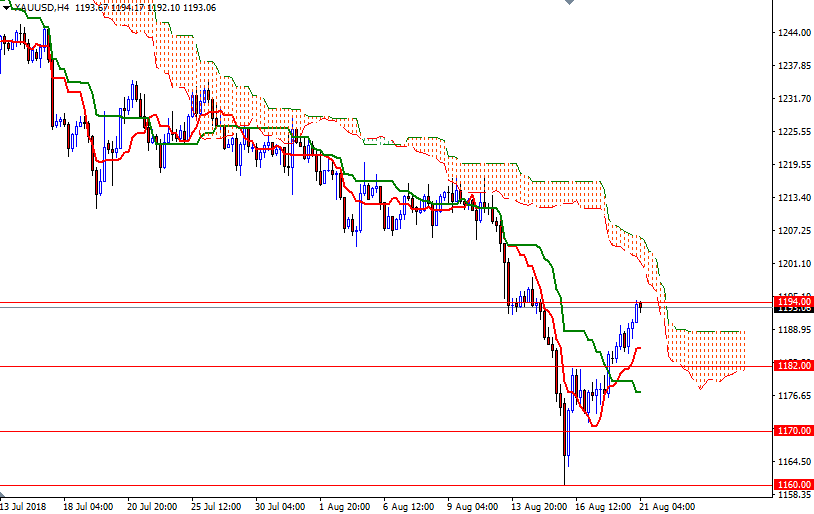 Oro, XAU/USD H4 Oro, XAU/USD H4