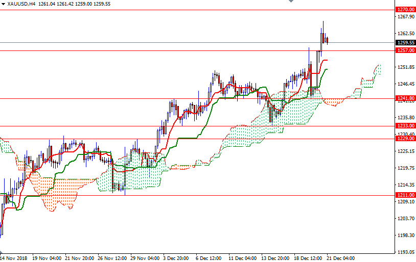 Previsioni Oro 4H Previsioni Oro 4H