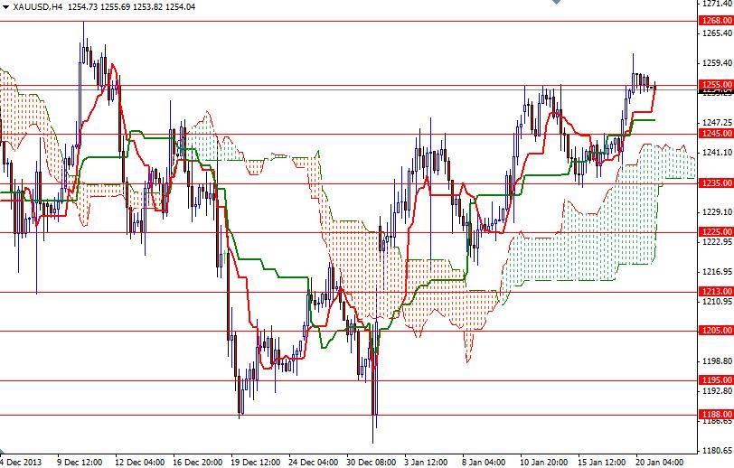 الرسم البياني اليومي على اطار الأربع ساعات للذهب مقابل الدولار الأمريكي