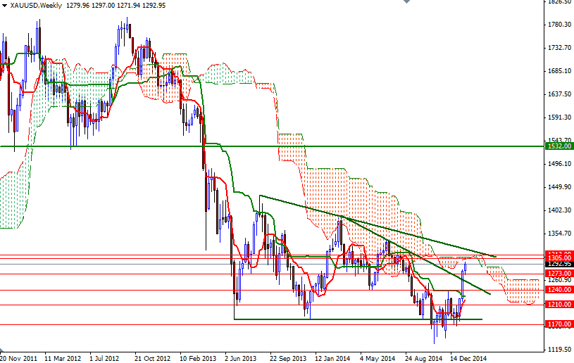 XAUUSD Week XAUUSD Week 12115