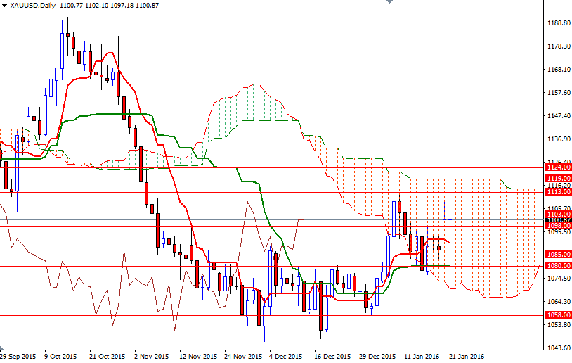 Altın Günlük Grafik - 21 Ocak 2016