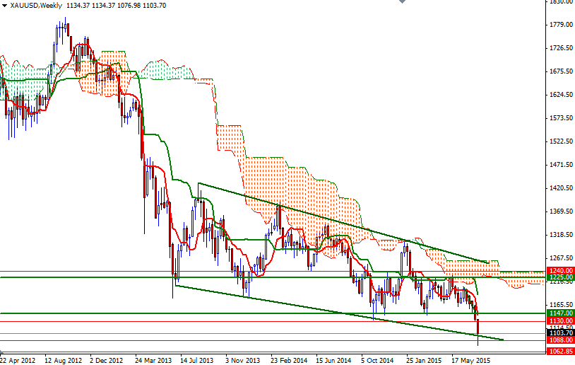 Altın Haftalık Grafik - 21 Temmuz 2015