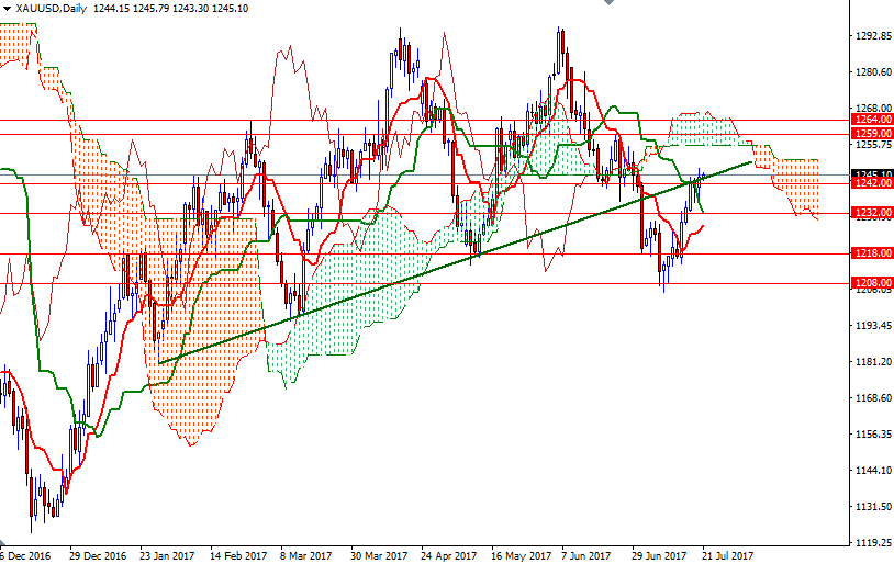 XAU/USD Daily