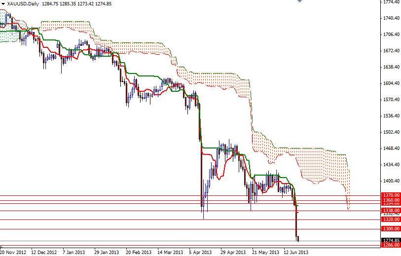 XAU/USD - Altın - 21 Haziran 2013 XAU/USD - Altın - 21 Haziran 2013