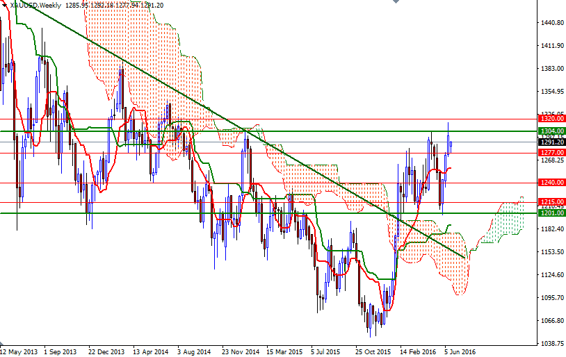 XAU/USD Weekly XAU/USD Weekly