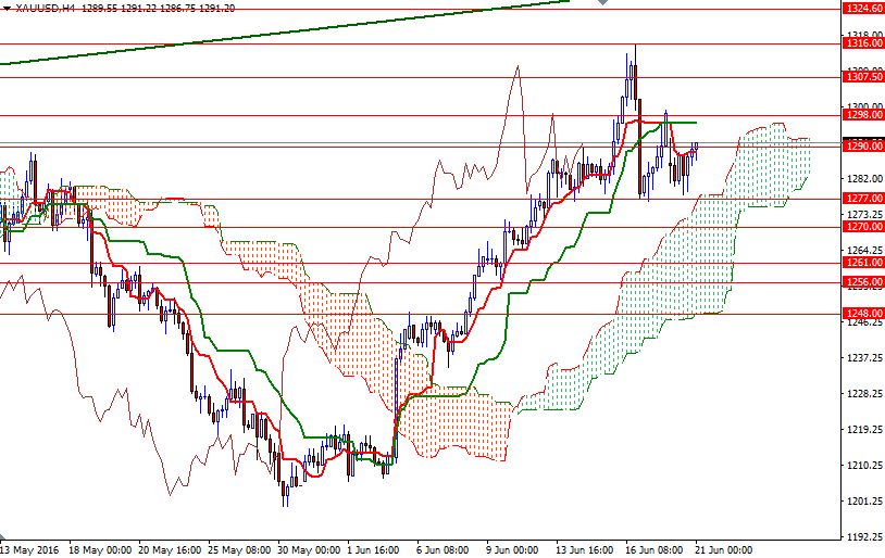 XAU/USD 4h XAU/USD 4h