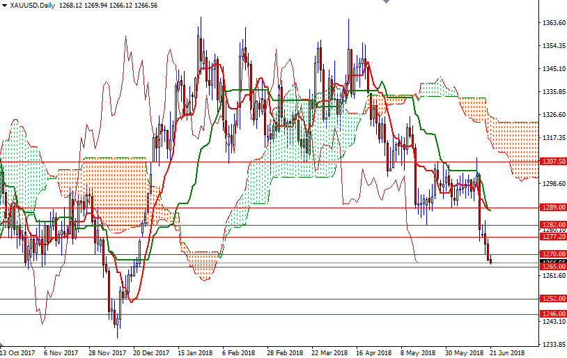XAUUSD Daily XAUUSD Daily