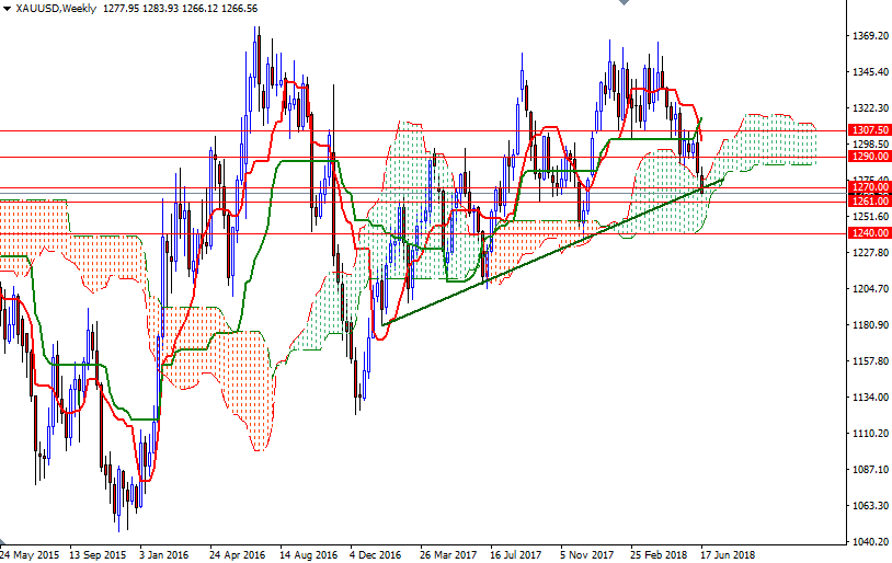 XAUUSD Week XAUUSD Week