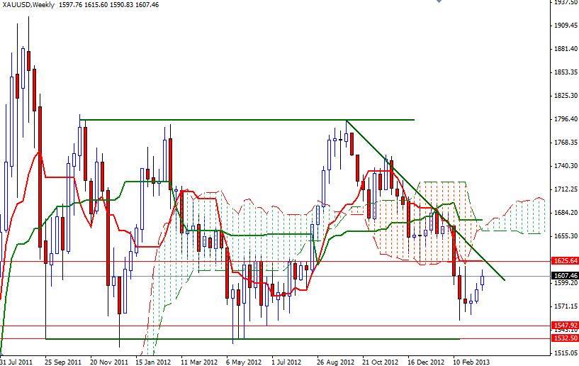 Grafico Quotazione Oro Settimanale 21 Marzo 2013 Grafico Quotazione Oro Settimanale 21 Marzo 2013