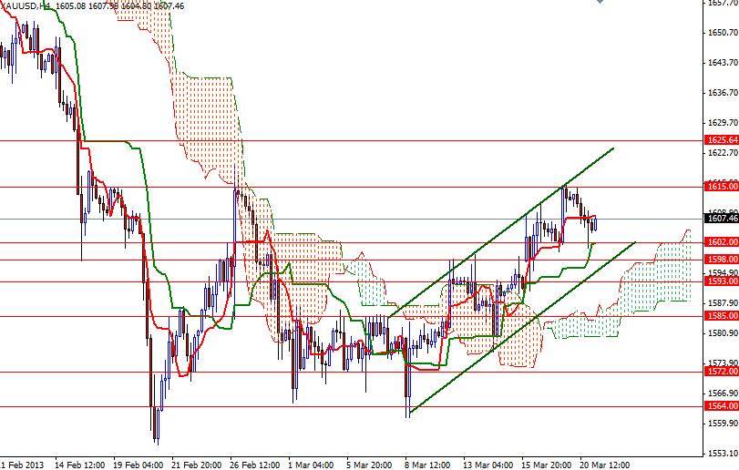 Grafico Quotazione Oro 4h 21 Marzo 2013 Grafico Quotazione Oro 4h 21 Marzo 2013