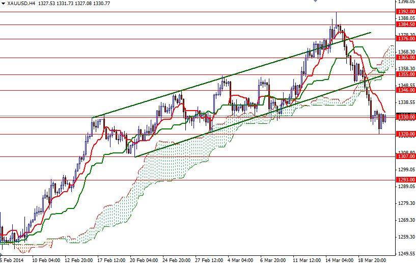 الرسم البياني اليومي على اطار الأربع ساعات للذهب مقابل الدولار الأمريكي