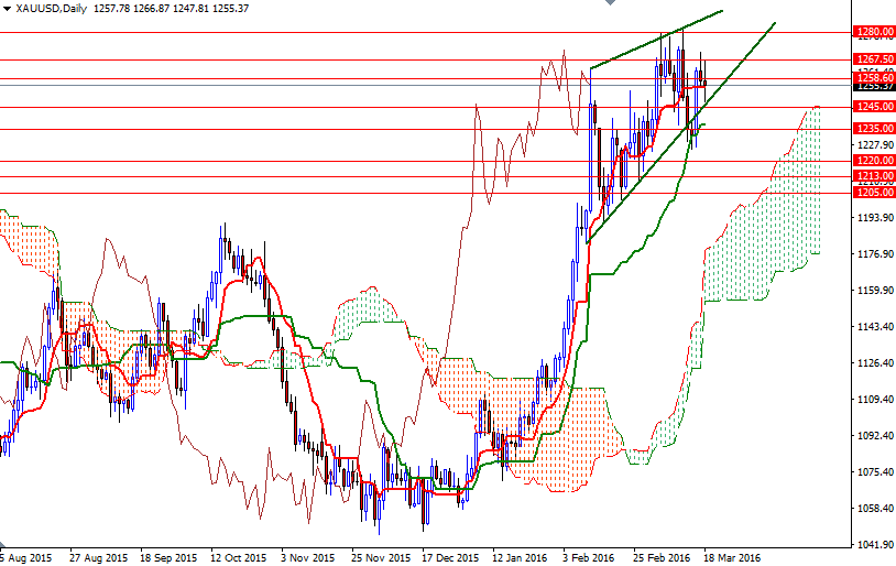 XAU/USD Daily XAU/USD Daily