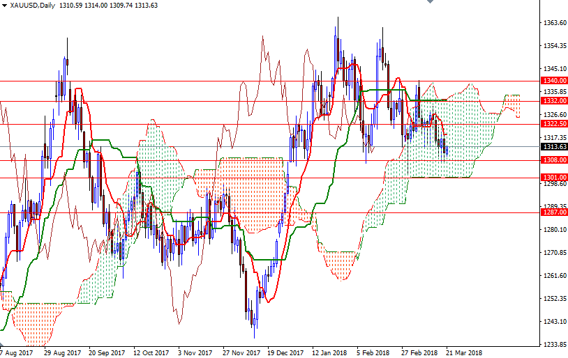 XAUUSD Daily XAUUSD Daily