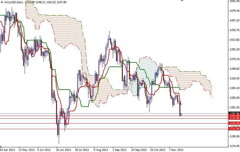 الرسم البياني اليومي للذهب مقابل الدولار الأمريكي