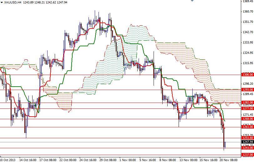 الرسم البياني اليومي على اطار الأربع ساعات للذهب مقابل الدولار الأمريكي