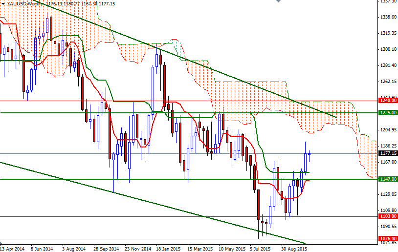 Altın Haftalık Grafik - 21 Ekim 2015 Altın Haftalık Grafik - 21 Ekim 2015