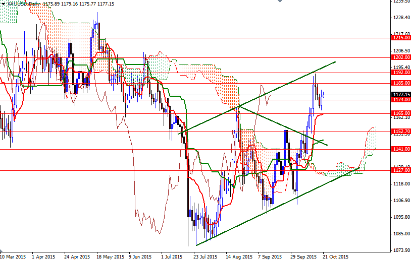 Altın Günlük Grafik - 21 Ekim 2015 Altın Günlük Grafik - 21 Ekim 2015