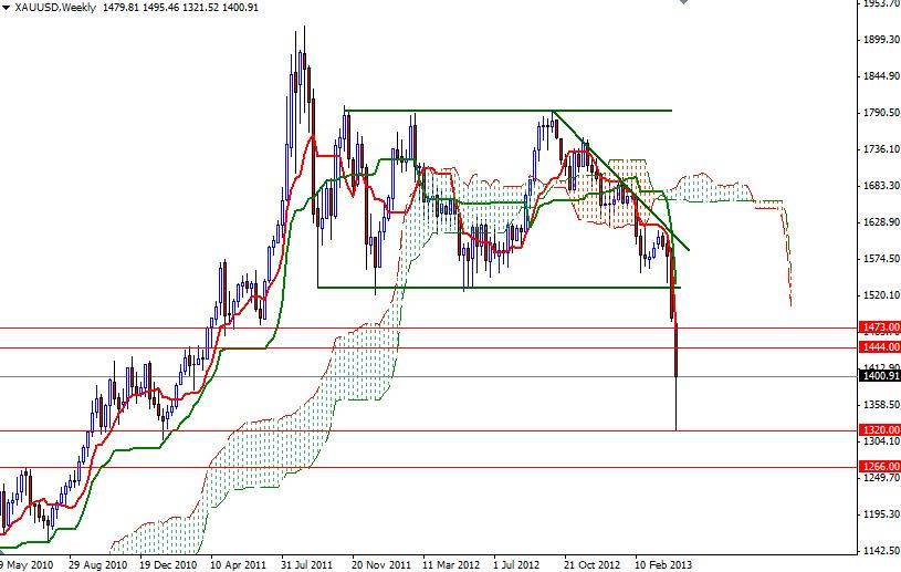 XAU/USD Haftalık Grafik - 22 Nisan 2013 XAU/USD Haftalık Grafik - 22 Nisan 2013