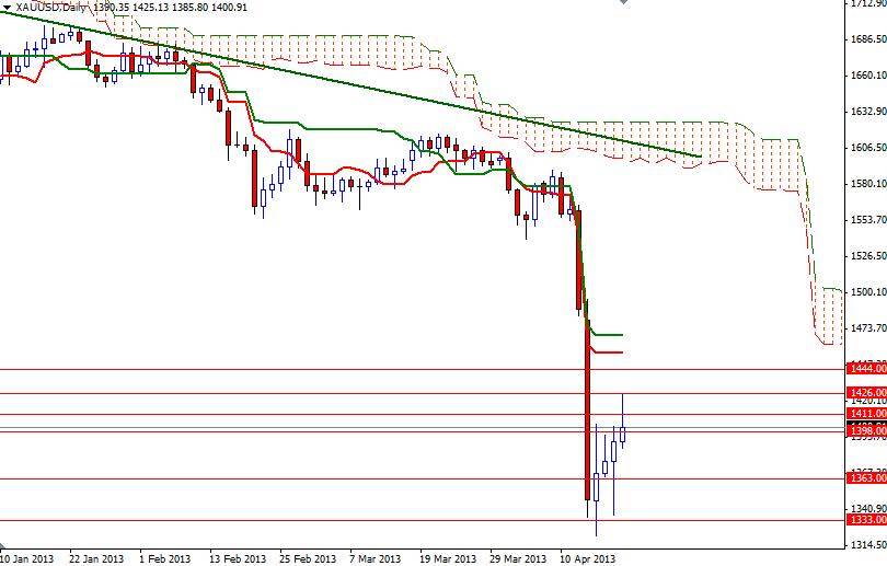 XAU/USD Günlük Grafik - 22 Nisan 2013 XAU/USD Günlük Grafik - 22 Nisan 2013