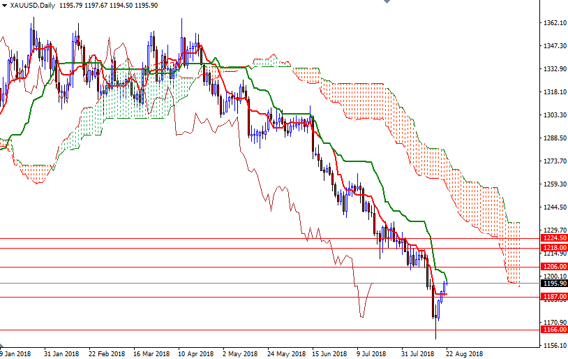 XAUUSD Daily XAUUSD Daily