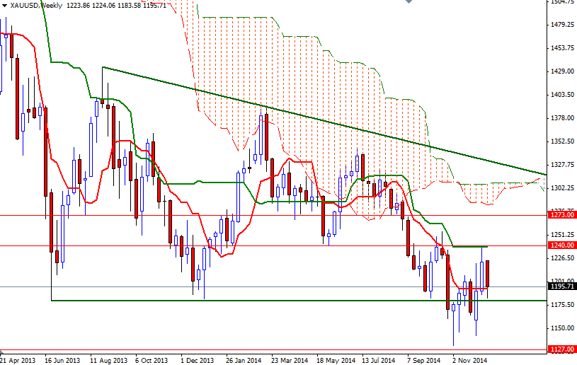 XAUUSD Week XAUUSD Week 122214