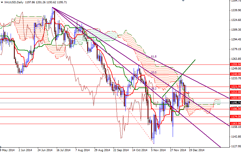 XAUUSD Daily XAUUSD Daily 122214