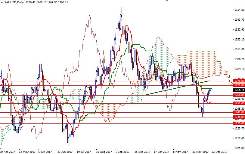 XAU/USD Daily XAU/USD Daily