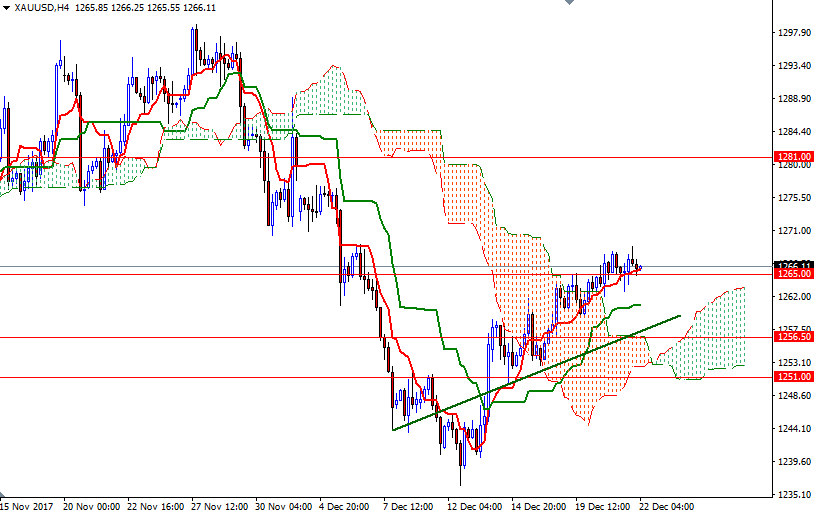 XAU/USD 4h XAU/USD 4h